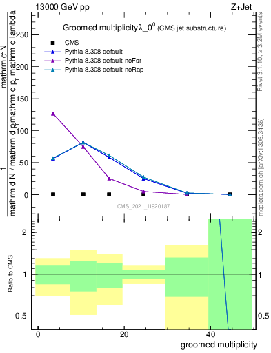 Plot of j.mult.g in 13000 GeV pp collisions