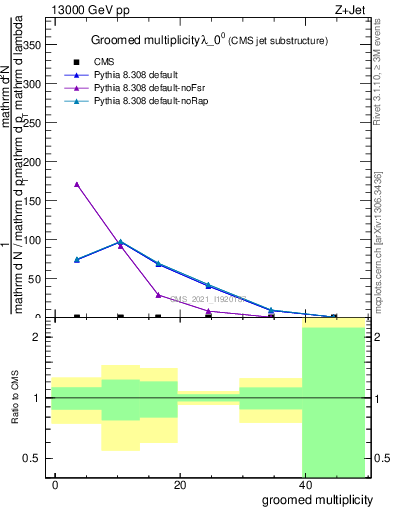 Plot of j.mult.g in 13000 GeV pp collisions