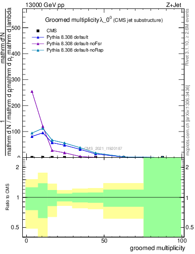 Plot of j.mult.g in 13000 GeV pp collisions