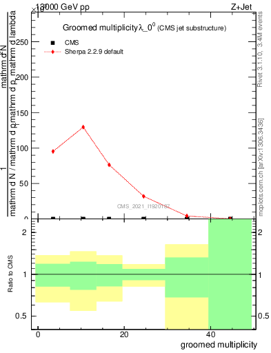 Plot of j.mult.g in 13000 GeV pp collisions