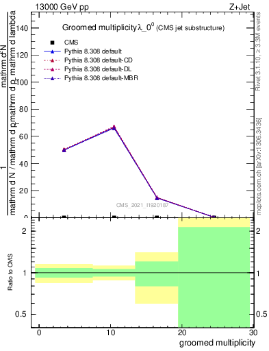 Plot of j.mult.g in 13000 GeV pp collisions