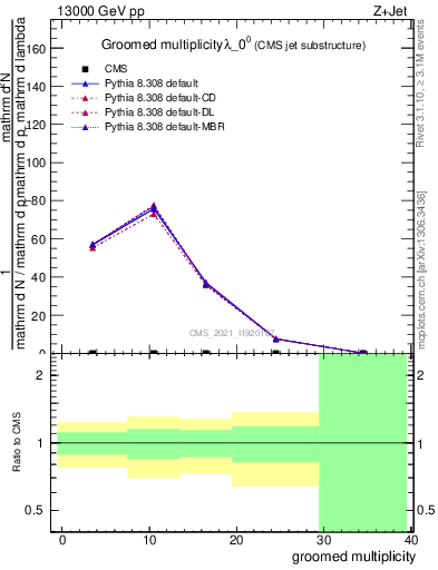 Plot of j.mult.g in 13000 GeV pp collisions