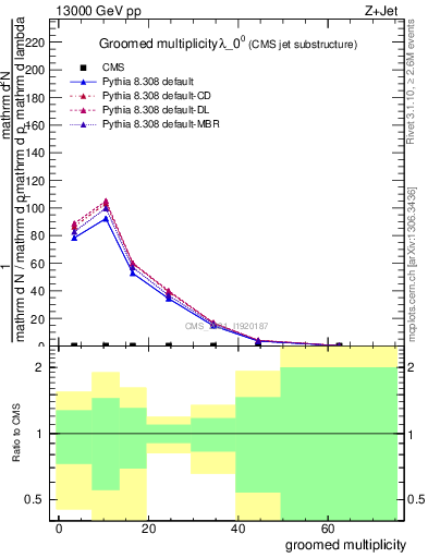 Plot of j.mult.g in 13000 GeV pp collisions