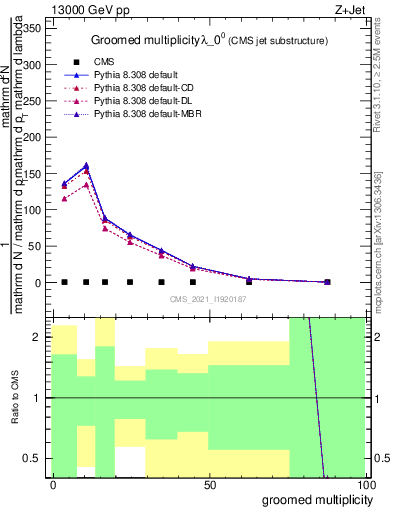 Plot of j.mult.g in 13000 GeV pp collisions