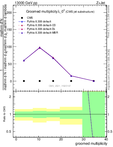 Plot of j.mult.g in 13000 GeV pp collisions