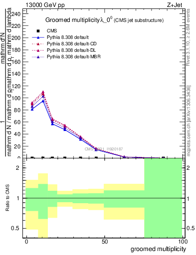 Plot of j.mult.g in 13000 GeV pp collisions