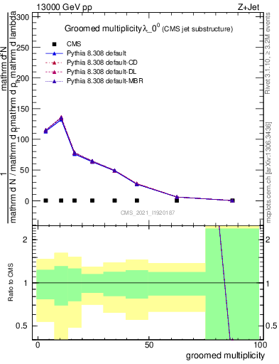 Plot of j.mult.g in 13000 GeV pp collisions