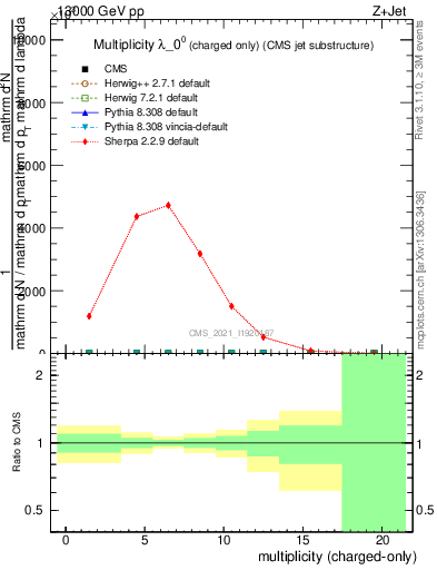 Plot of j.nch in 13000 GeV pp collisions