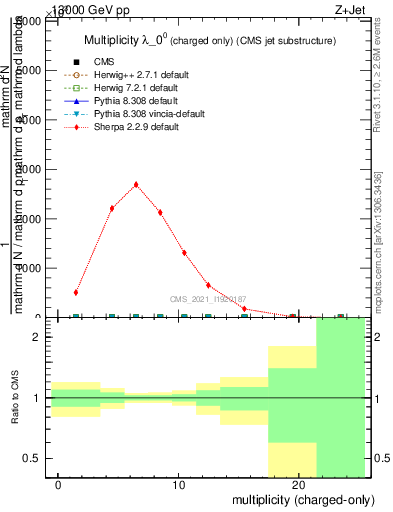 Plot of j.nch in 13000 GeV pp collisions