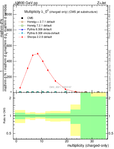 Plot of j.nch in 13000 GeV pp collisions