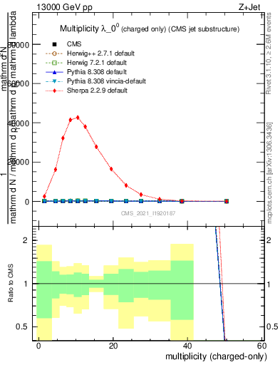 Plot of j.nch in 13000 GeV pp collisions