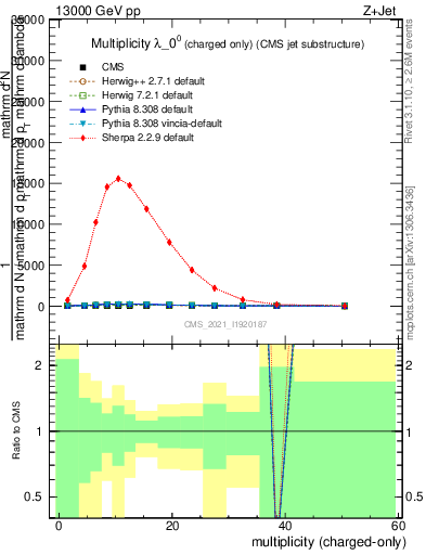 Plot of j.nch in 13000 GeV pp collisions