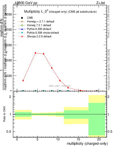 Plot of j.nch in 13000 GeV pp collisions