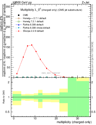 Plot of j.nch in 13000 GeV pp collisions