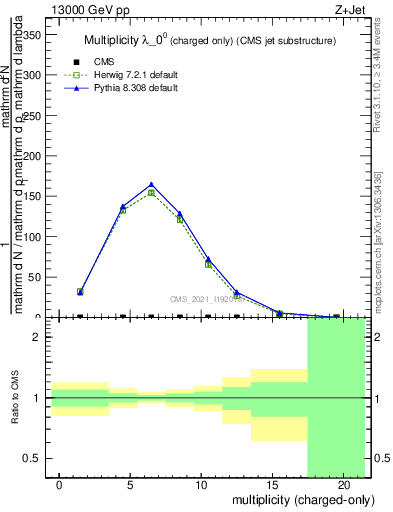 Plot of j.nch in 13000 GeV pp collisions