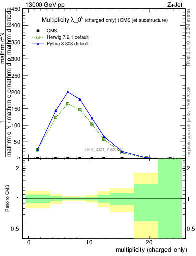 Plot of j.nch in 13000 GeV pp collisions