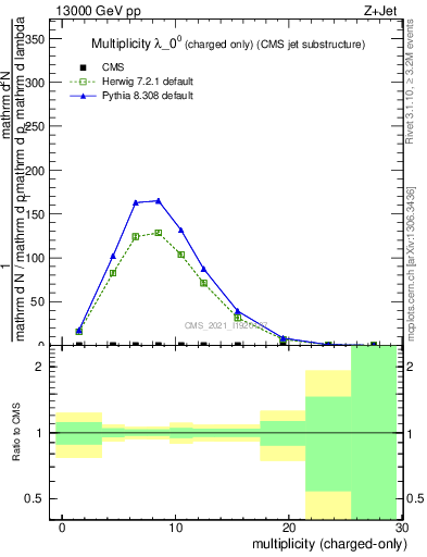 Plot of j.nch in 13000 GeV pp collisions