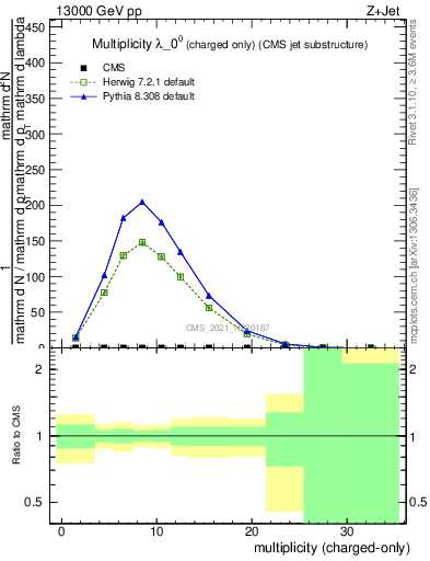 Plot of j.nch in 13000 GeV pp collisions