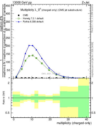 Plot of j.nch in 13000 GeV pp collisions