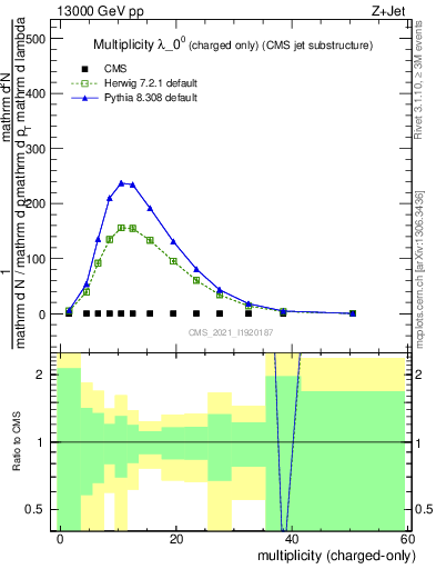 Plot of j.nch in 13000 GeV pp collisions