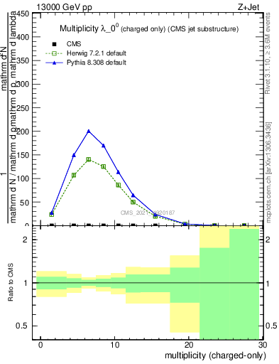 Plot of j.nch in 13000 GeV pp collisions