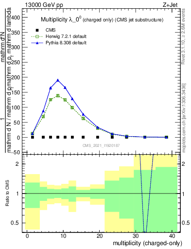 Plot of j.nch in 13000 GeV pp collisions