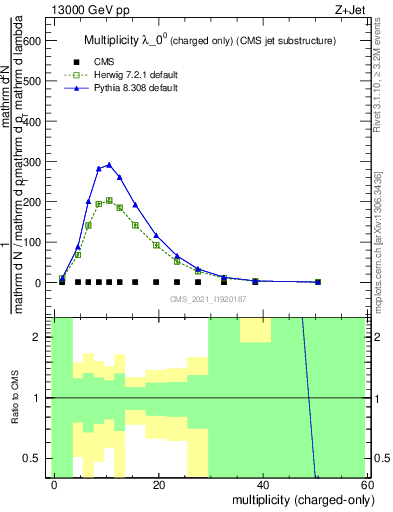 Plot of j.nch in 13000 GeV pp collisions