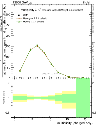 Plot of j.nch in 13000 GeV pp collisions