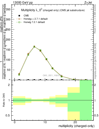 Plot of j.nch in 13000 GeV pp collisions