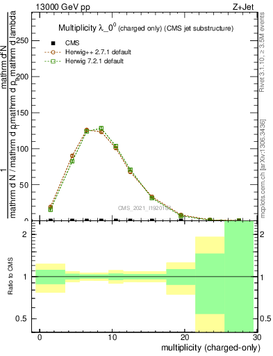 Plot of j.nch in 13000 GeV pp collisions