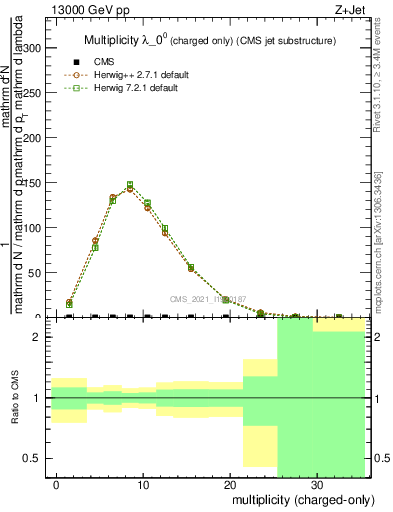 Plot of j.nch in 13000 GeV pp collisions