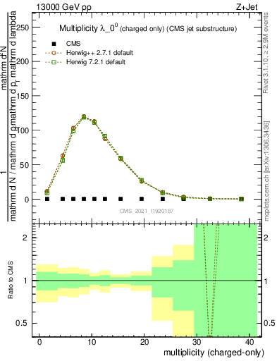 Plot of j.nch in 13000 GeV pp collisions