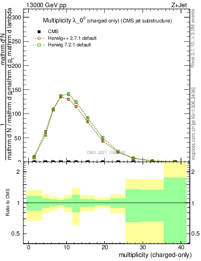 Plot of j.nch in 13000 GeV pp collisions