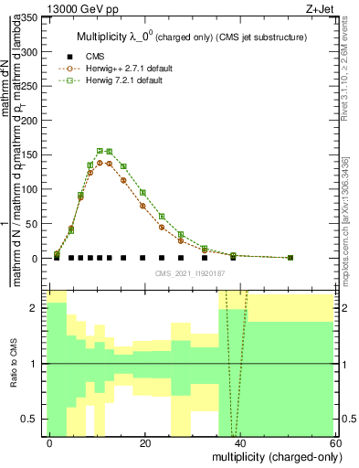 Plot of j.nch in 13000 GeV pp collisions