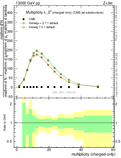 Plot of j.nch in 13000 GeV pp collisions