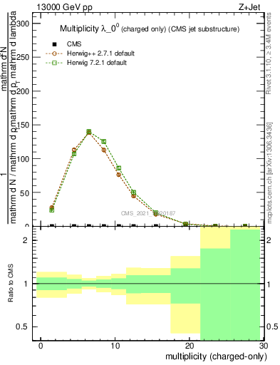 Plot of j.nch in 13000 GeV pp collisions