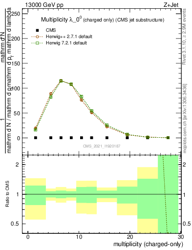 Plot of j.nch in 13000 GeV pp collisions