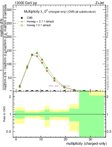 Plot of j.nch in 13000 GeV pp collisions