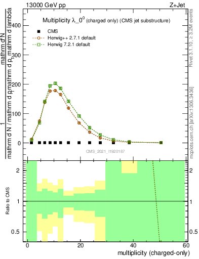 Plot of j.nch in 13000 GeV pp collisions