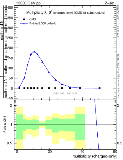 Plot of j.nch in 13000 GeV pp collisions