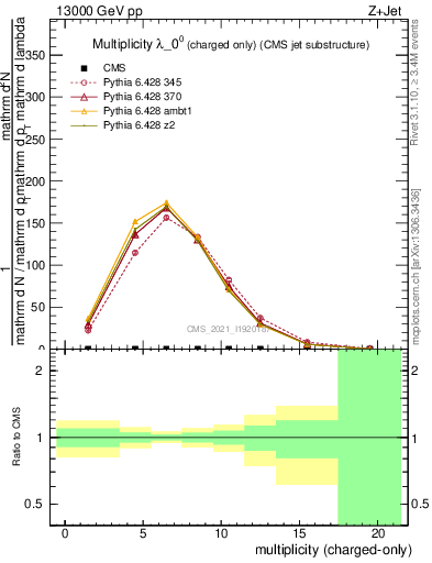 Plot of j.nch in 13000 GeV pp collisions