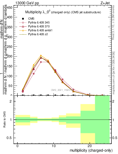 Plot of j.nch in 13000 GeV pp collisions