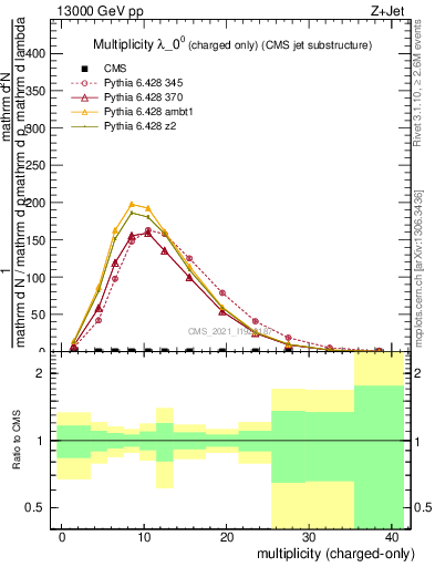 Plot of j.nch in 13000 GeV pp collisions