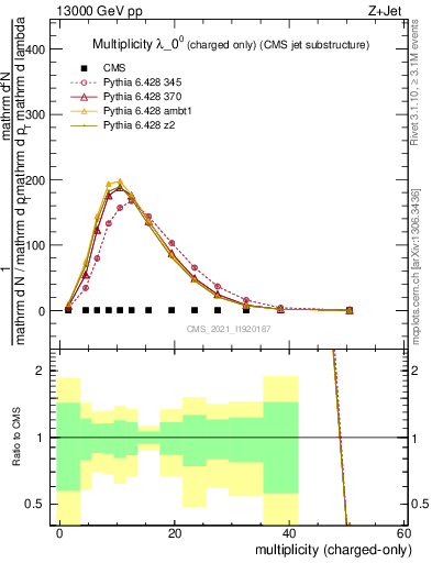 Plot of j.nch in 13000 GeV pp collisions