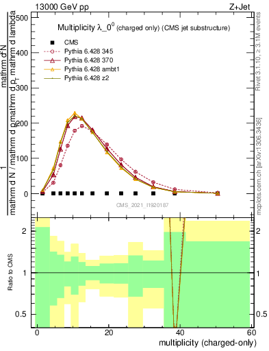 Plot of j.nch in 13000 GeV pp collisions