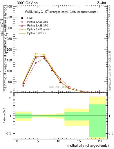 Plot of j.nch in 13000 GeV pp collisions