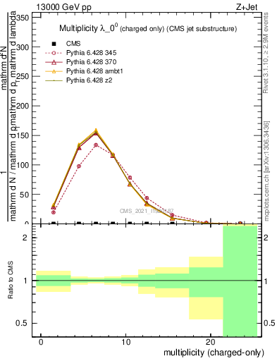 Plot of j.nch in 13000 GeV pp collisions