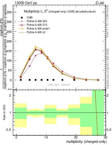 Plot of j.nch in 13000 GeV pp collisions