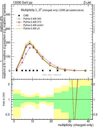 Plot of j.nch in 13000 GeV pp collisions