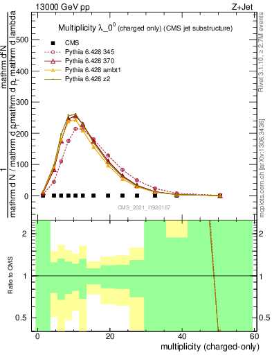 Plot of j.nch in 13000 GeV pp collisions